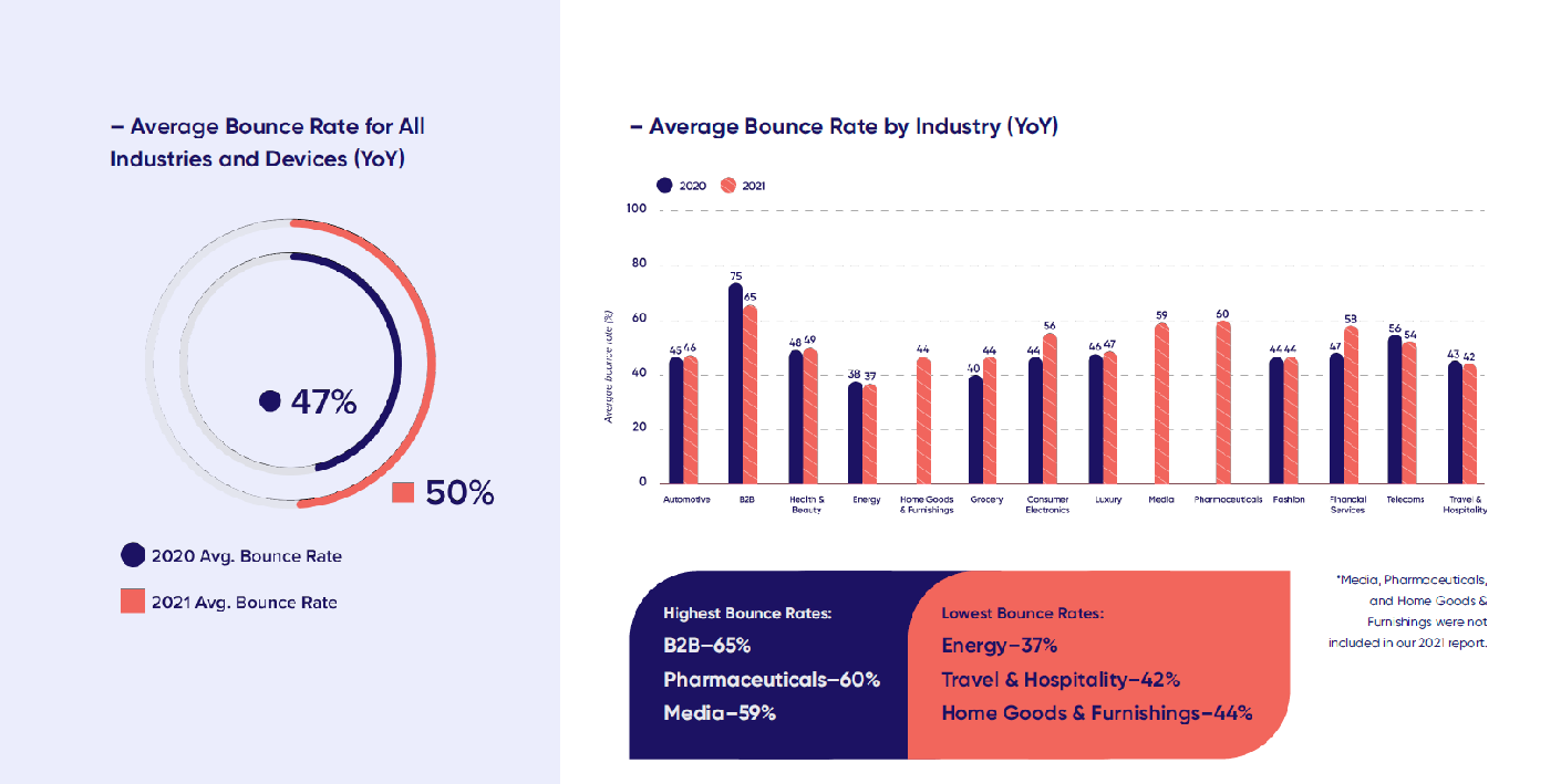 The Average Bounce Rate For Different Industries