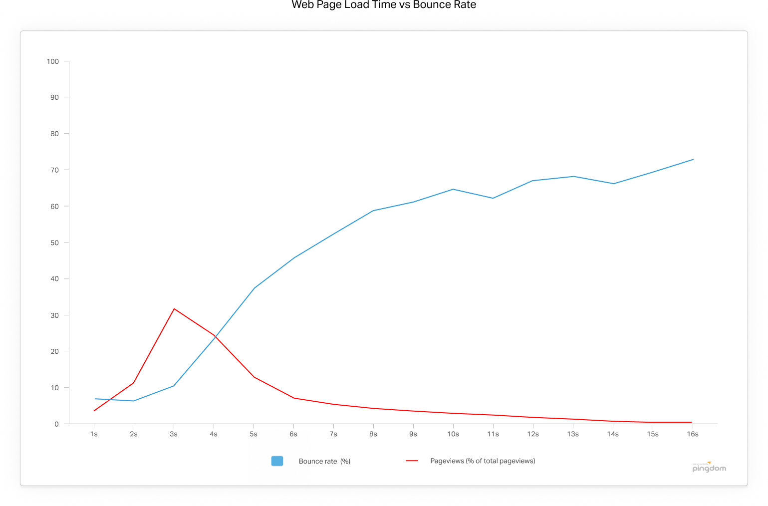 Web Page Load Time vs Bounce Rate