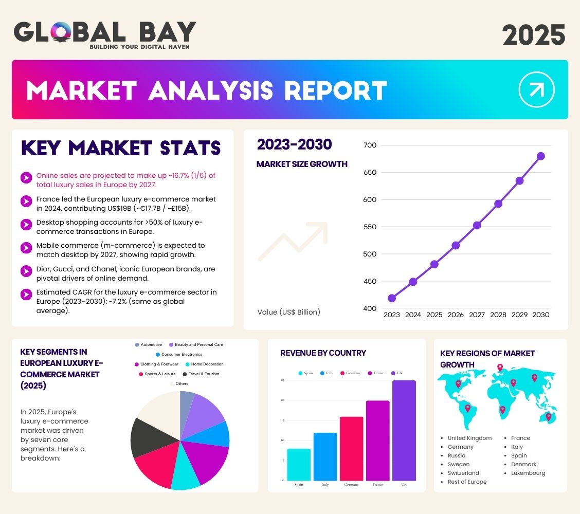 Market Size & Growth Projections of Europe’s Luxury E-Commerce