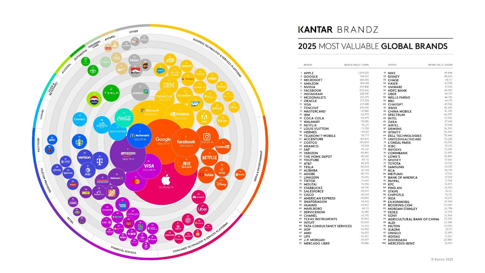 The Top 100 List Of Most valuable brands Globally