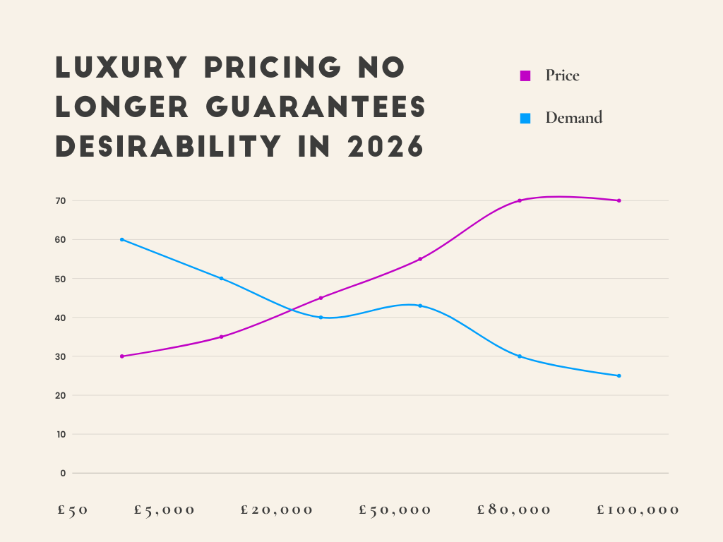 Unjustifiable Price Hikes Are Inversely Proportional To Consumer Demand In Luxury Fashion Industry